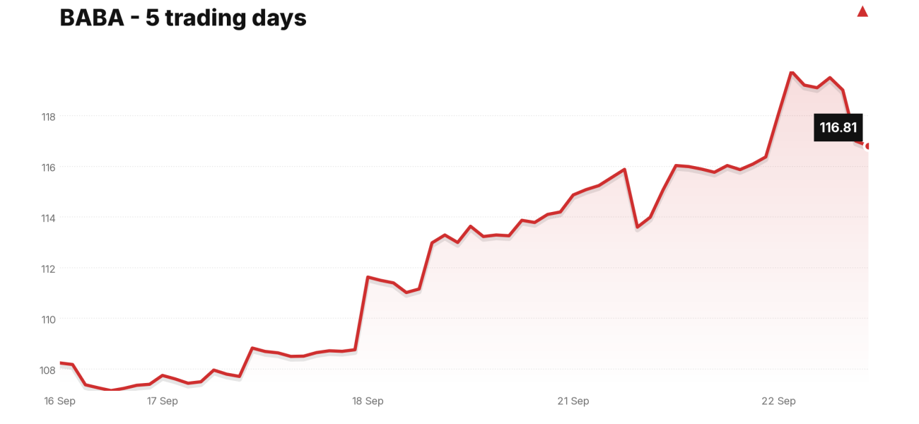 BABA price over the last five trading days