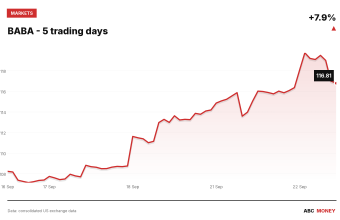 BABA price over the last five trading days