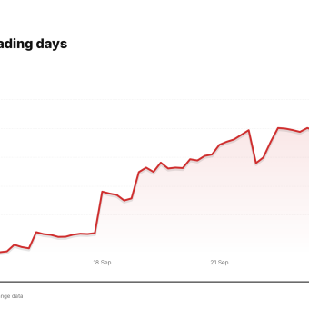 BABA price over the last five trading days
