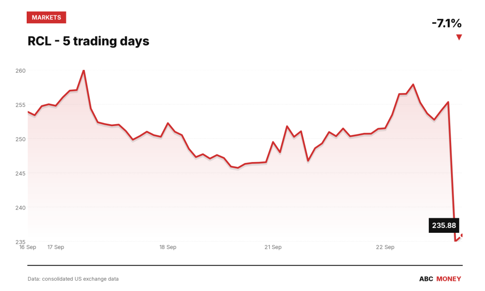 RCL price over the last five trading days