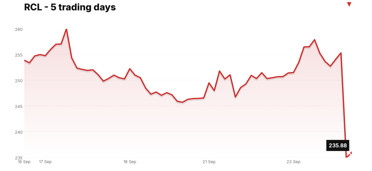 RCL price over the last five trading days