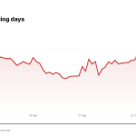 RCL price over the last five trading days