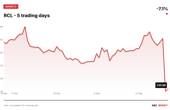 RCL price over the last five trading days