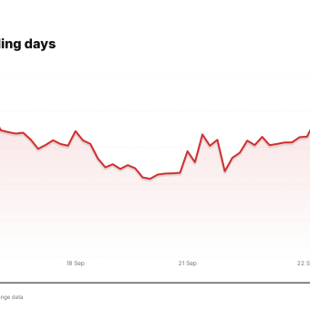 RCL price over the last five trading days