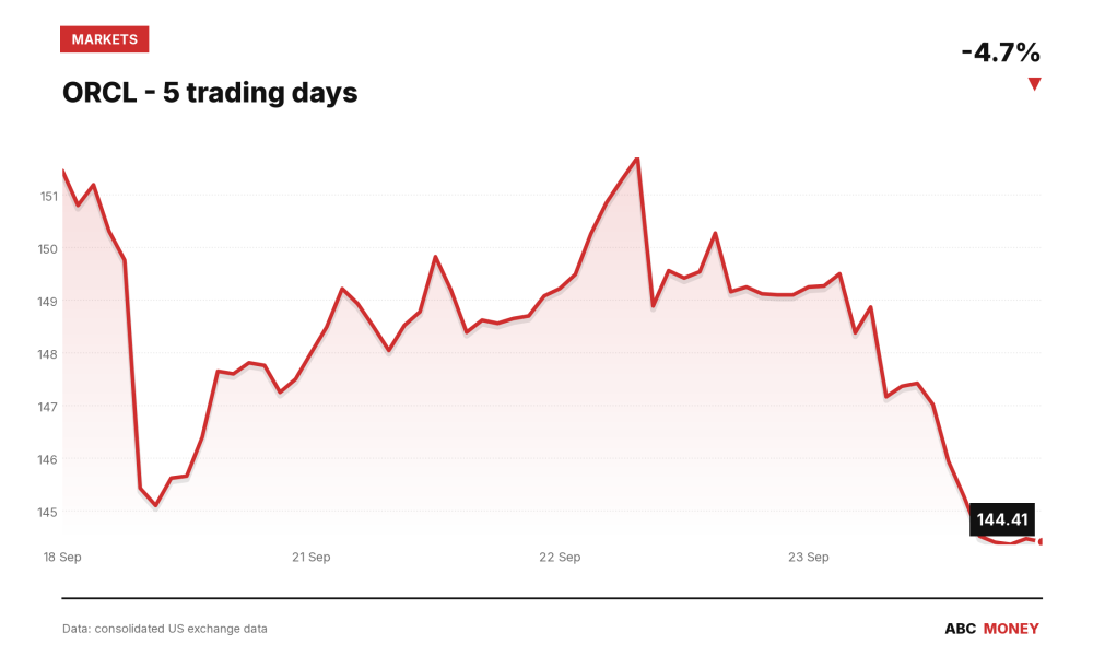ORCL price over the last five trading days