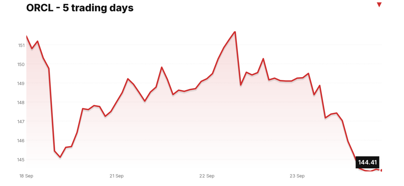 ORCL price over the last five trading days