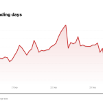 ORCL price over the last five trading days