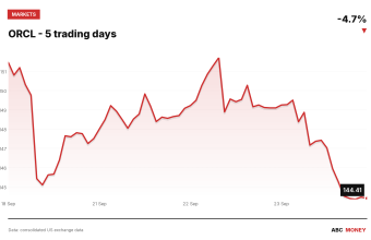 ORCL price over the last five trading days