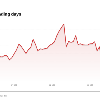 ORCL price over the last five trading days