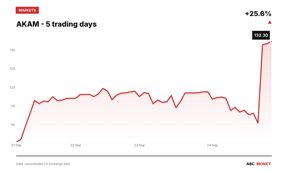 AKAM price over the last five trading days
