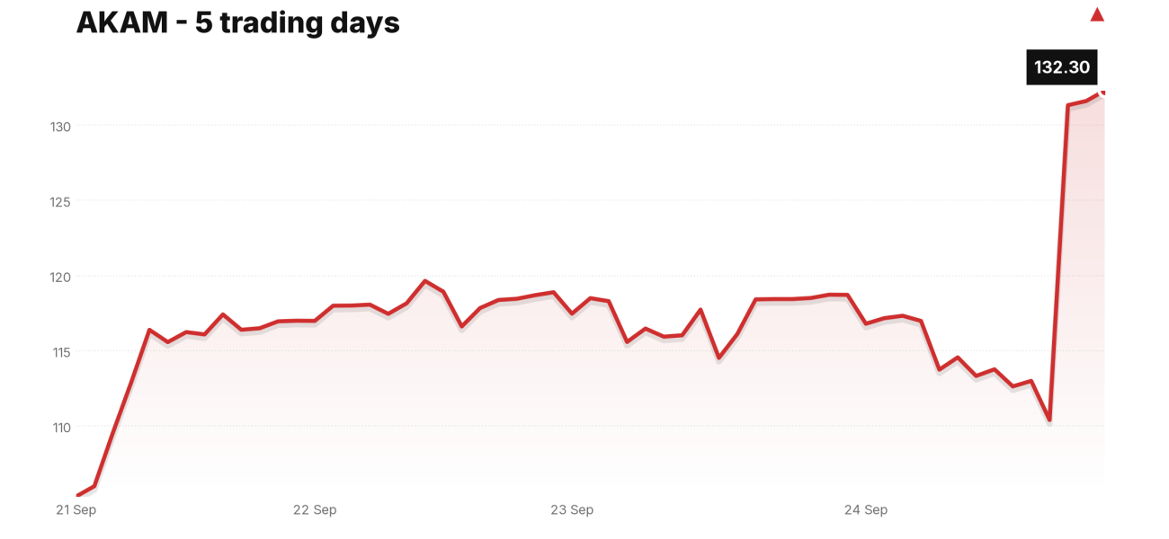 AKAM price over the last five trading days
