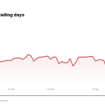 AKAM price over the last five trading days