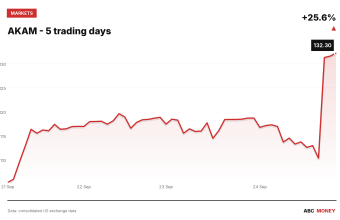 AKAM price over the last five trading days