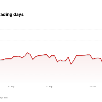 AKAM price over the last five trading days