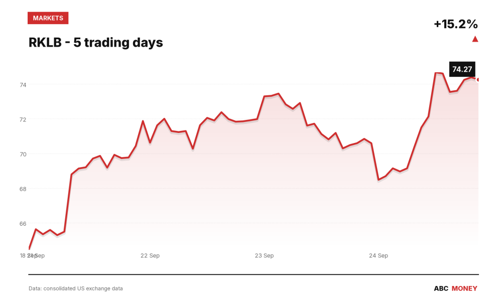 RKLB price over the last five trading days