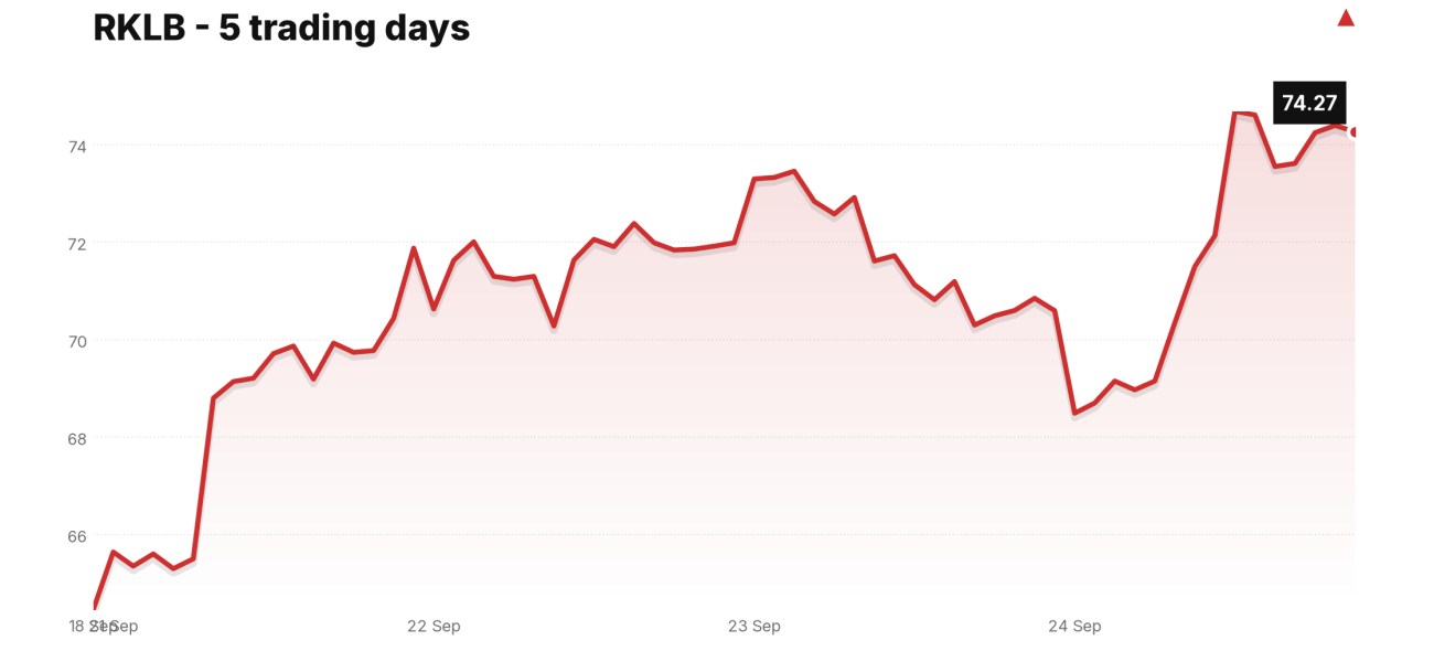 RKLB price over the last five trading days