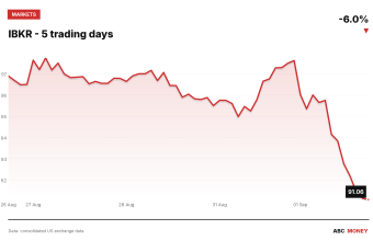 IBKR price over the last five trading days