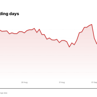 IBKR price over the last five trading days