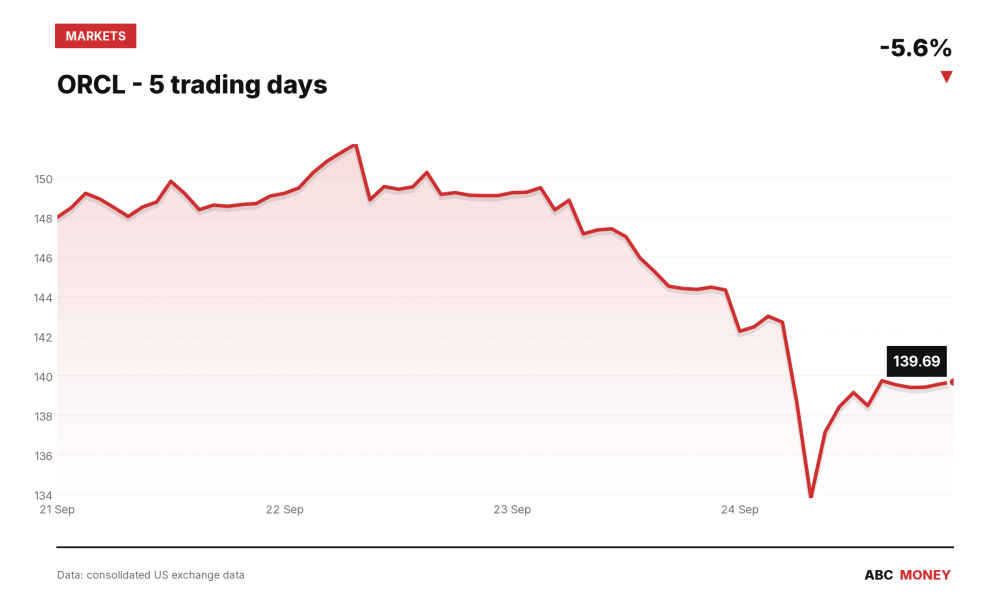 ORCL price over the last five trading days