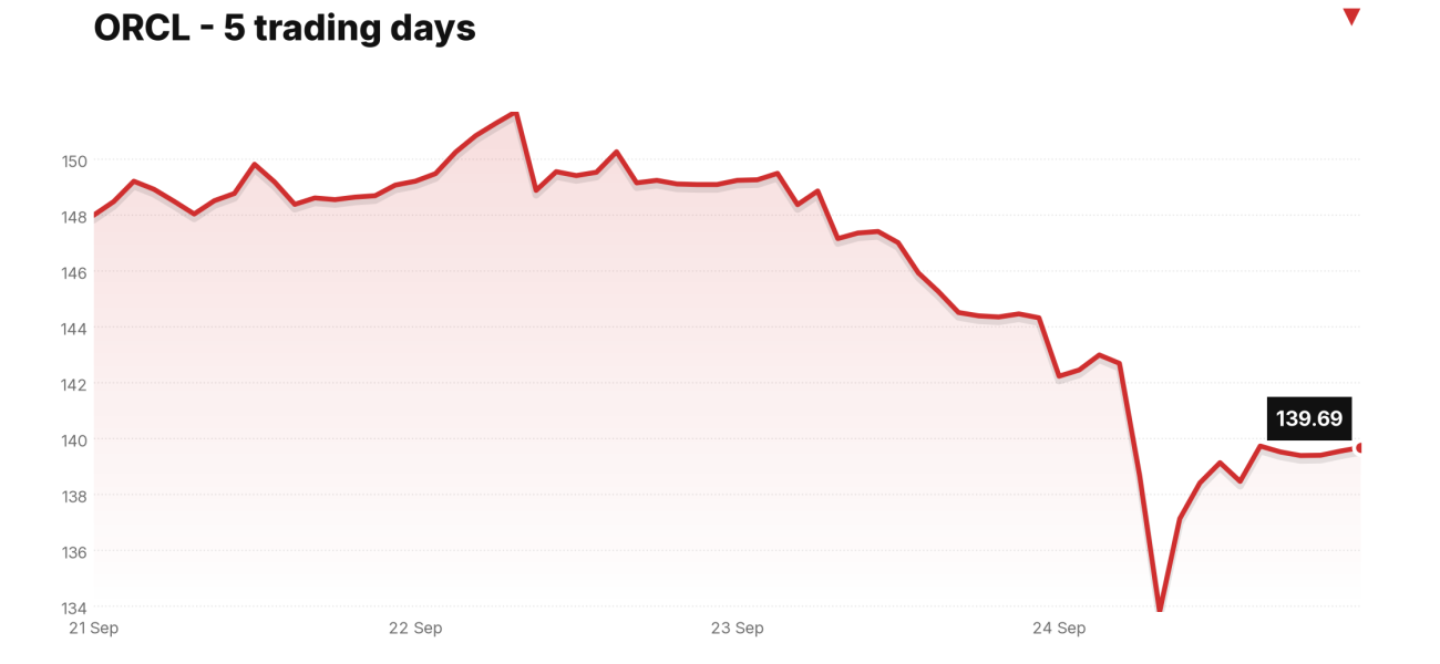ORCL price over the last five trading days