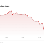 ORCL price over the last five trading days