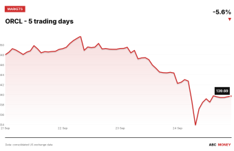 ORCL price over the last five trading days