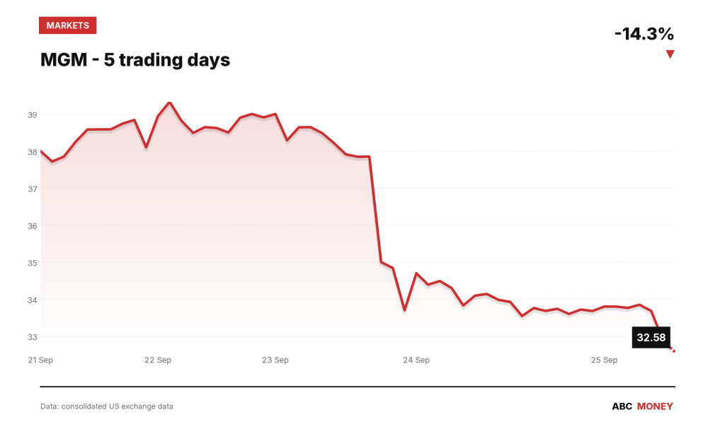 MGM price over the last five trading days