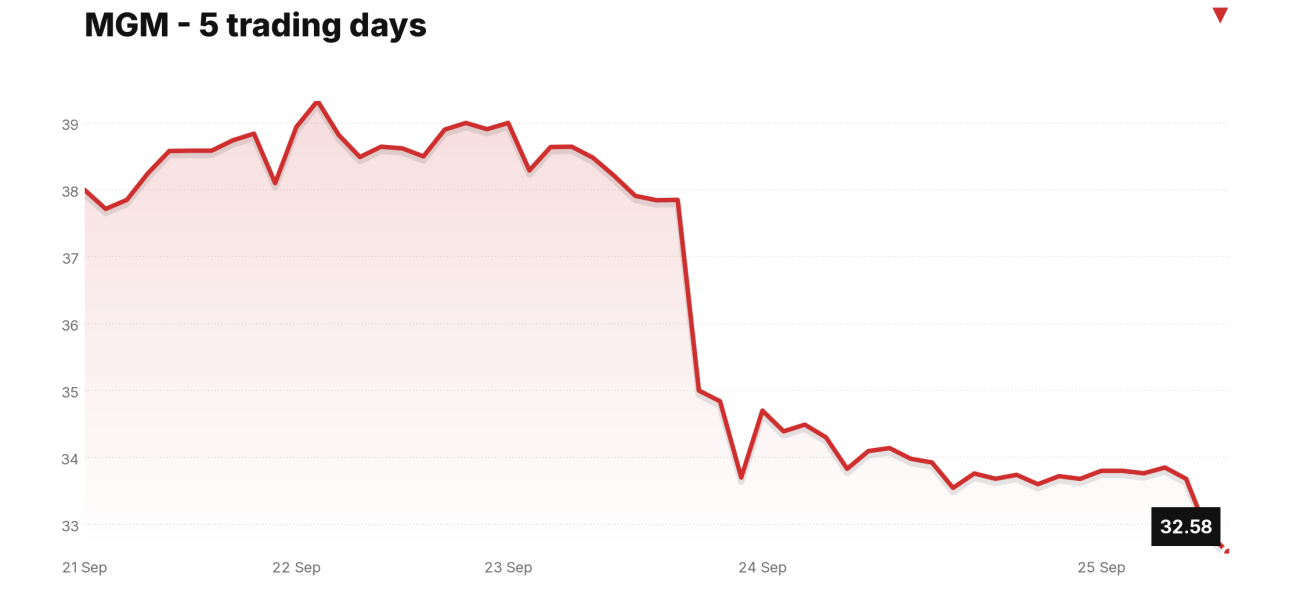 MGM price over the last five trading days