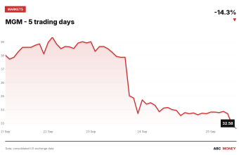MGM price over the last five trading days
