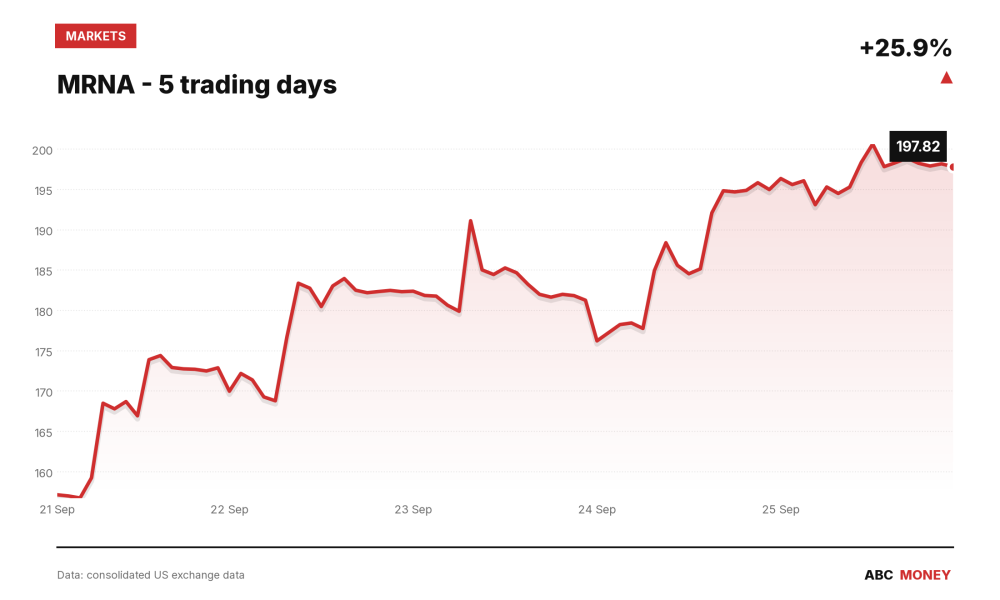 MRNA price over the last five trading days