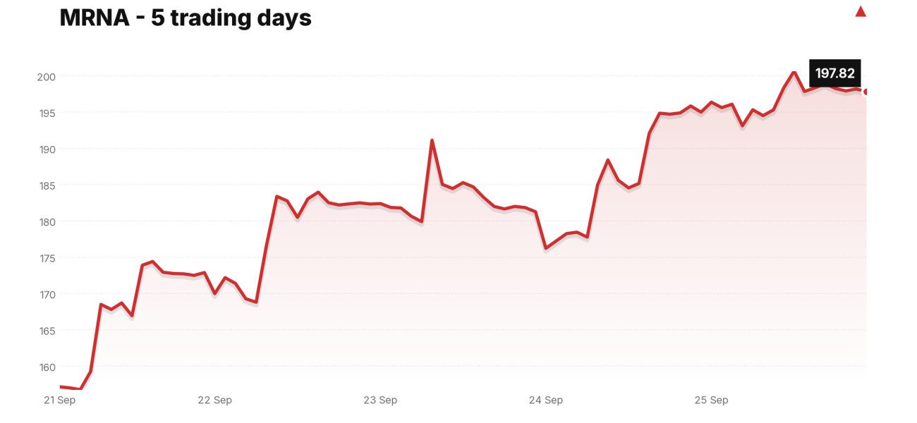 MRNA price over the last five trading days