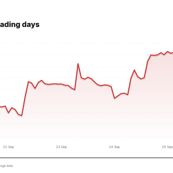 MRNA price over the last five trading days