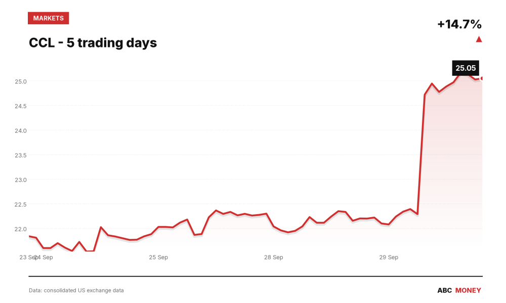 CCL price over the last five trading days