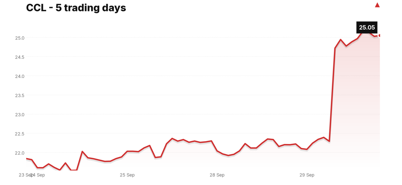CCL price over the last five trading days