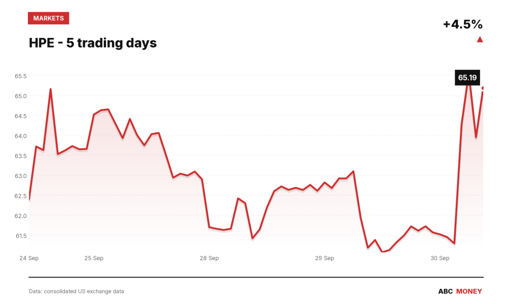 HPE price over the last five trading days