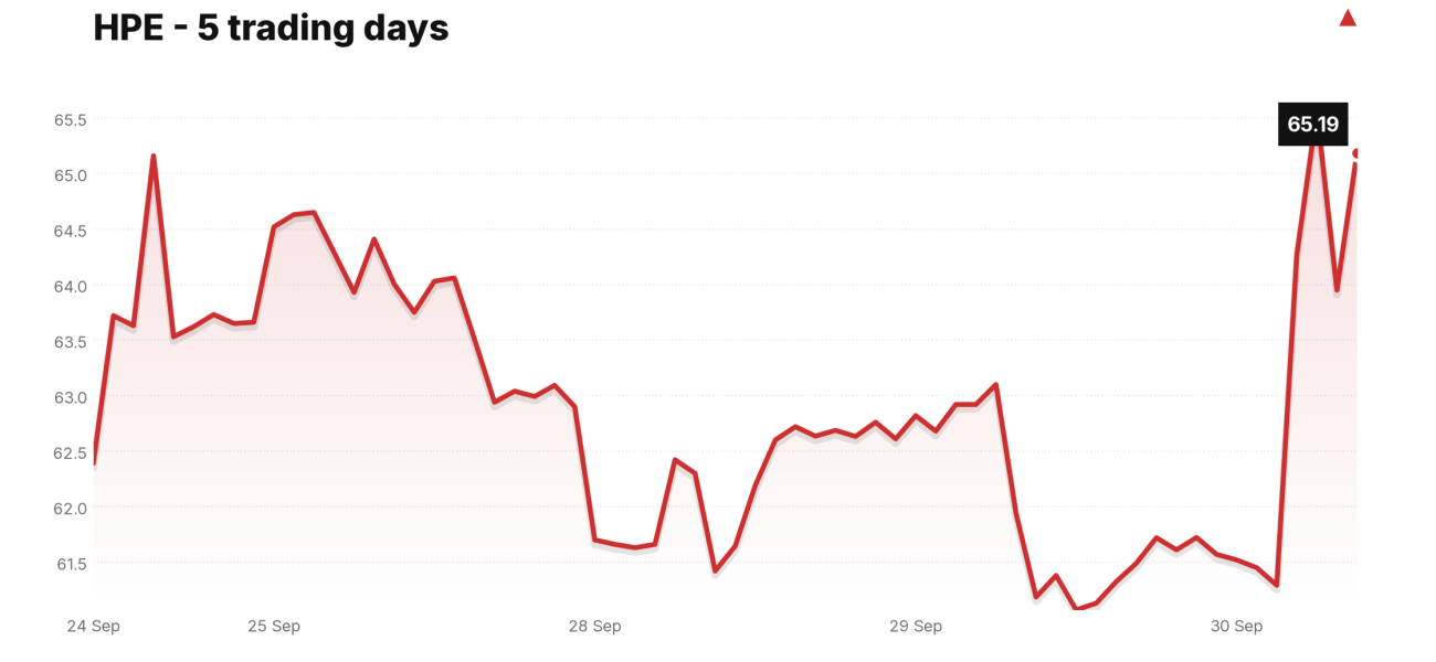 HPE price over the last five trading days