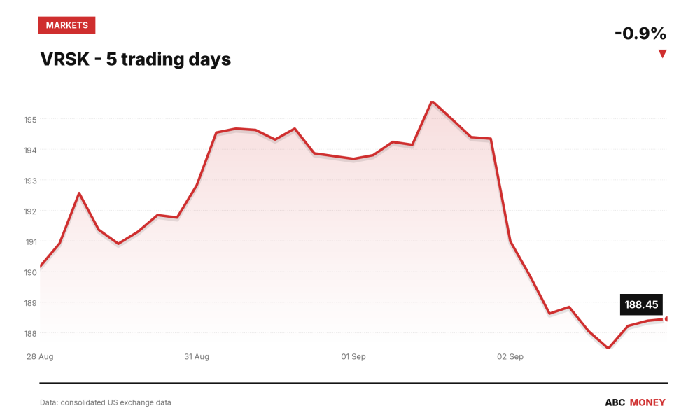 VRSK price over the last five trading days