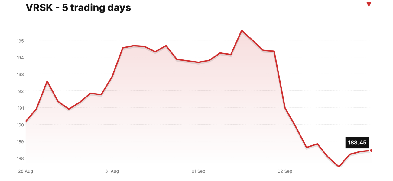 VRSK price over the last five trading days