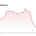 VRSK price over the last five trading days