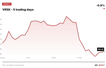 VRSK price over the last five trading days