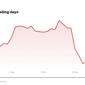 VRSK price over the last five trading days