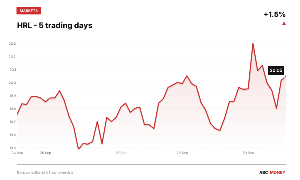 HRL price over the last five trading days