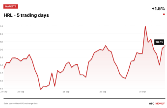 HRL price over the last five trading days