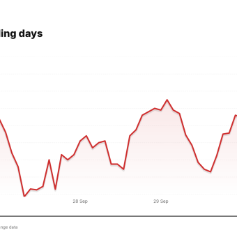 HRL price over the last five trading days