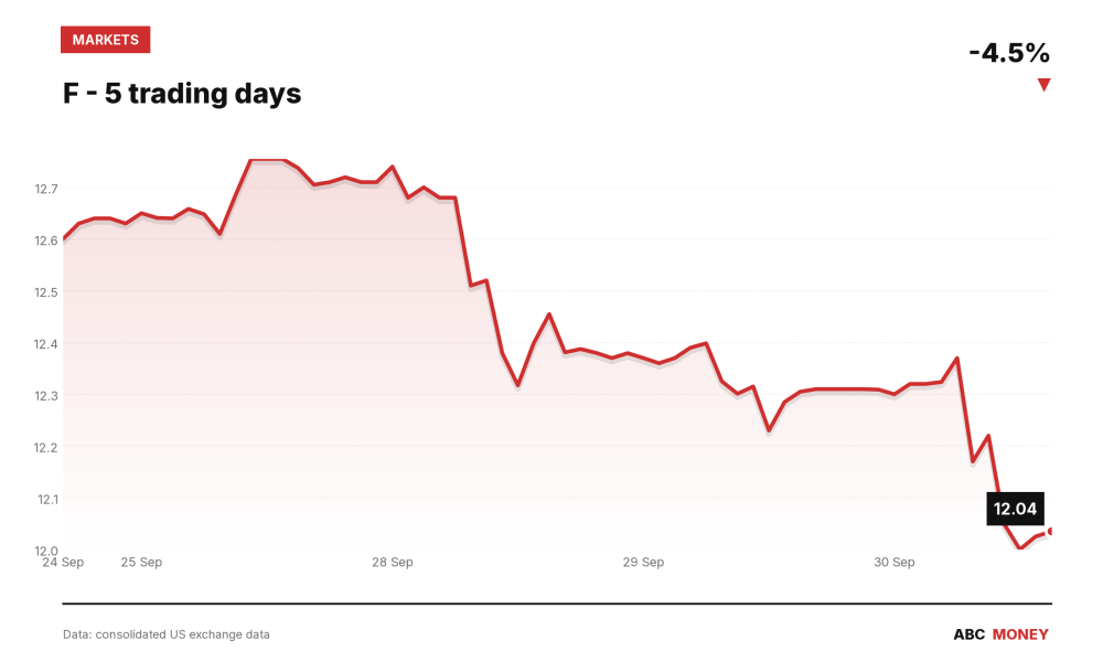 F price over the last five trading days