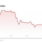 F price over the last five trading days