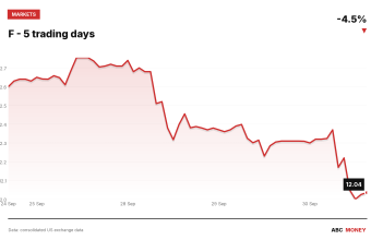 F price over the last five trading days