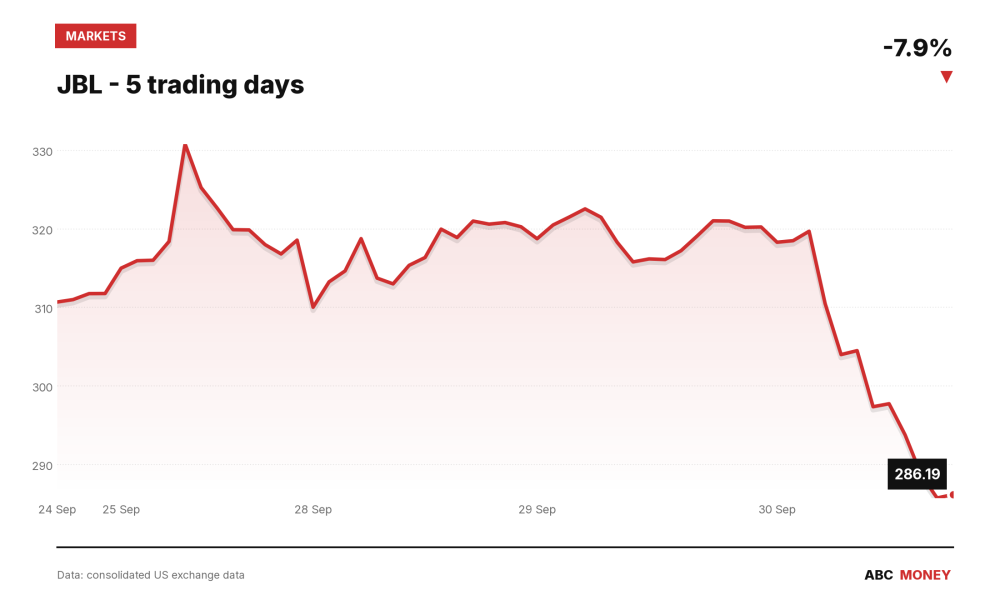 JBL price over the last five trading days