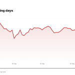 JBL price over the last five trading days