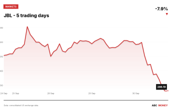 JBL price over the last five trading days